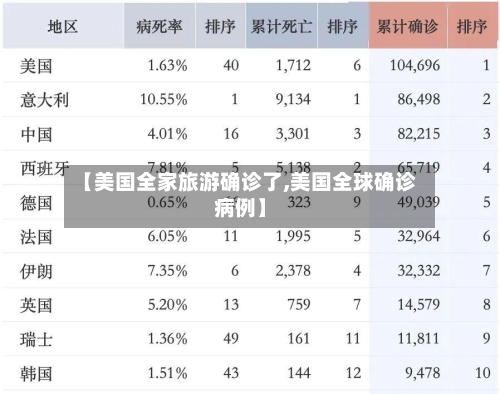 【美国全家旅游确诊了,美国全球确诊病例】-第2张图片
