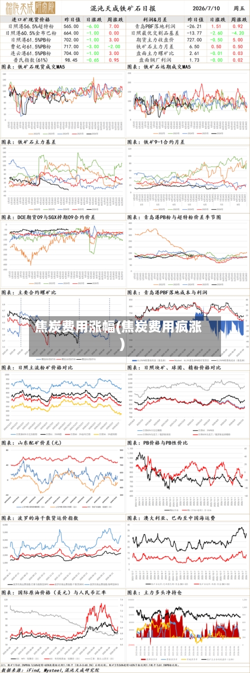 焦炭费用涨幅(焦炭费用疯涨)