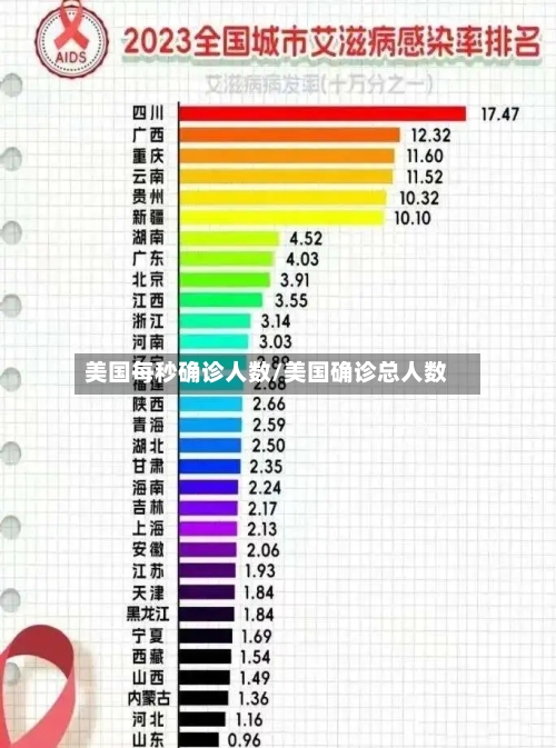 美国每秒确诊人数/美国确诊总人数