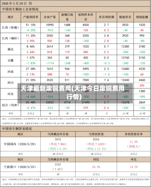 天津最新废铜费用(天津今日废铜费用行情)