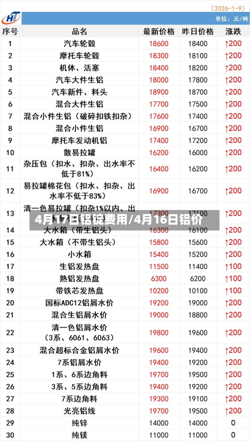 4月17日铝锭费用/4月16日铝价-第3张图片