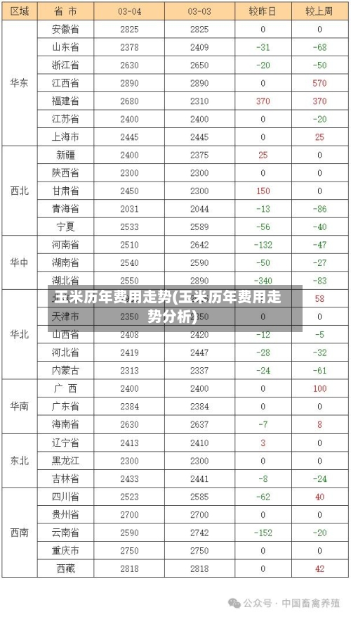 玉米历年费用走势(玉米历年费用走势分析)