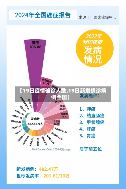 【19日疫情确诊人数,19日新增确诊病例全国】