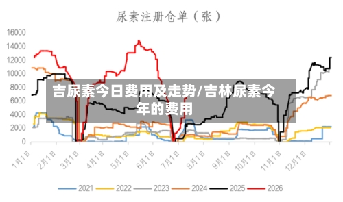 吉尿素今日费用及走势/吉林尿素今年的费用-第2张图片