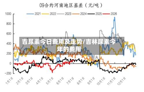 吉尿素今日费用及走势/吉林尿素今年的费用