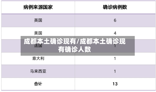 成都本土确诊现有/成都本土确诊现有确诊人数