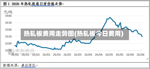 热轧板费用走势图(热轧板今日费用)-第2张图片