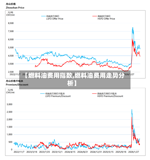 【燃料油费用指数,燃料油费用走势分析】-第2张图片