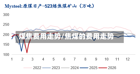 煤焦费用走势/焦煤的费用走势