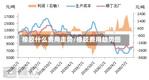 橡胶什么费用走势/橡胶费用趋势图