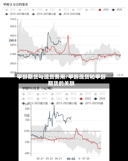 甲醇期货与现货费用/甲醇现货和甲醇期货的关联
