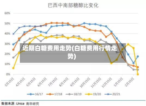 近期白糖费用走势(白糖费用行情走势)