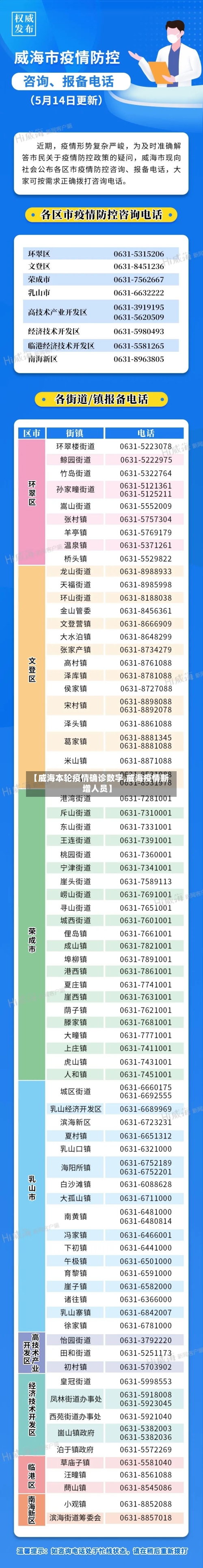 【威海本轮疫情确诊数字,威海疫情新增人员】