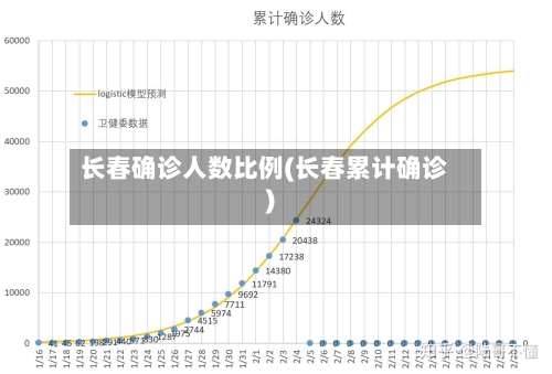 长春确诊人数比例(长春累计确诊)