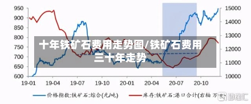 十年铁矿石费用走势图/铁矿石费用三十年走势