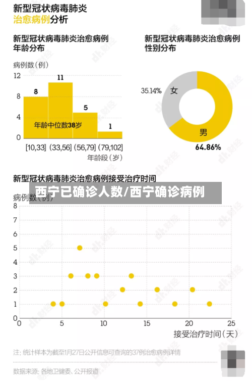 西宁已确诊人数/西宁确诊病例