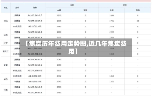【焦炭历年费用走势图,近几年焦炭费用】