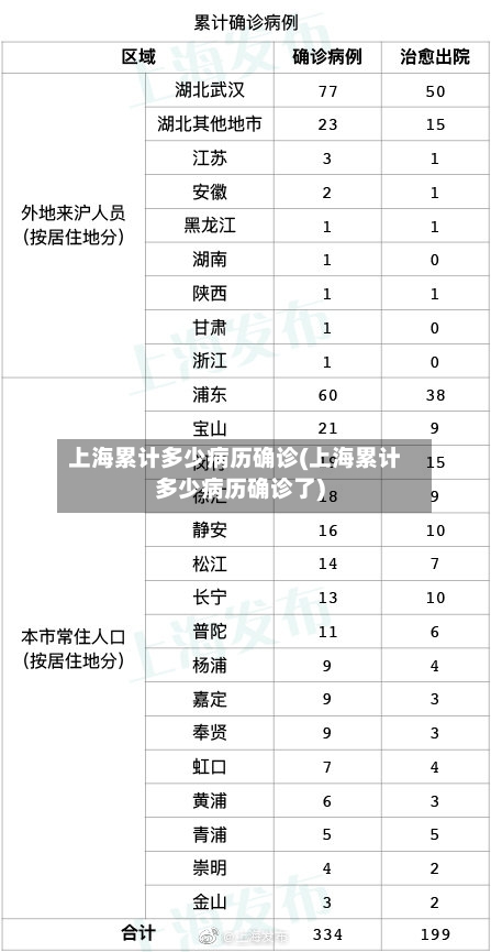 上海累计多少病历确诊(上海累计多少病历确诊了)