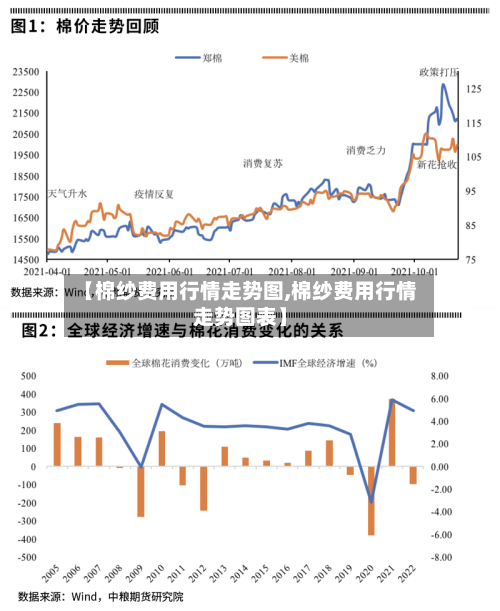 【棉纱费用行情走势图,棉纱费用行情走势图表】-第2张图片