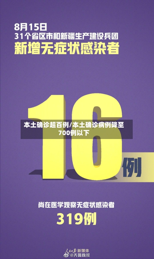 本土确诊超百例/本土确诊病例降至700例以下-第3张图片
