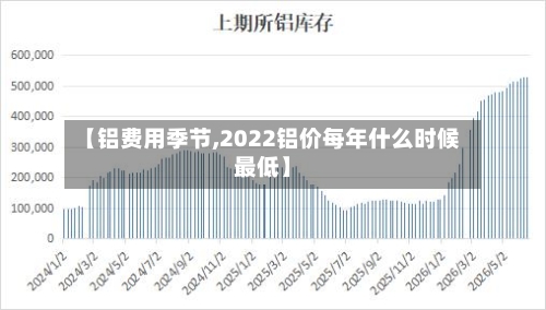 【铝费用季节,2022铝价每年什么时候最低】