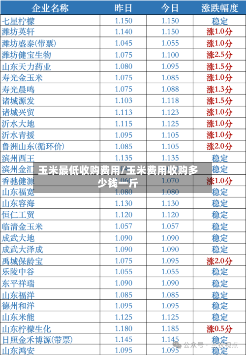 玉米最低收购费用/玉米费用收购多少钱一斤