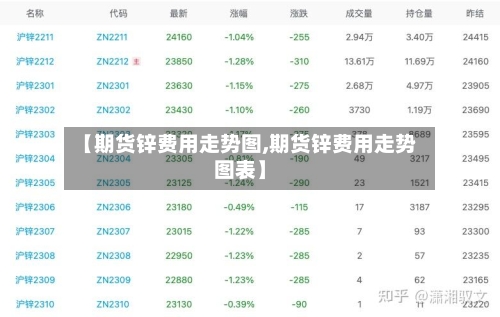【期货锌费用走势图,期货锌费用走势图表】