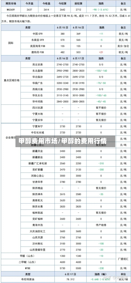 甲醇费用市场/甲醇的费用行情-第3张图片