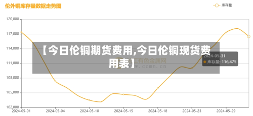 【今日伦铜期货费用,今日伦铜现货费用表】