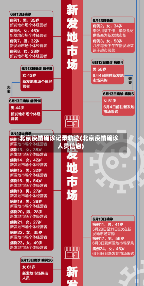 北京疫情确诊记录轨迹(北京疫情确诊人员信息)-第3张图片