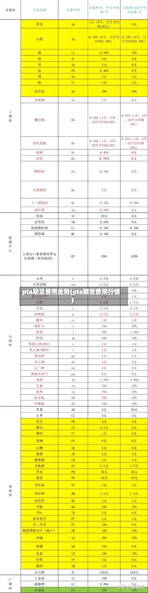 pta期货费用走势(pta期货费用行情)