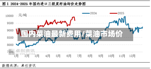 国内菜油最新费用/菜油市场价-第2张图片