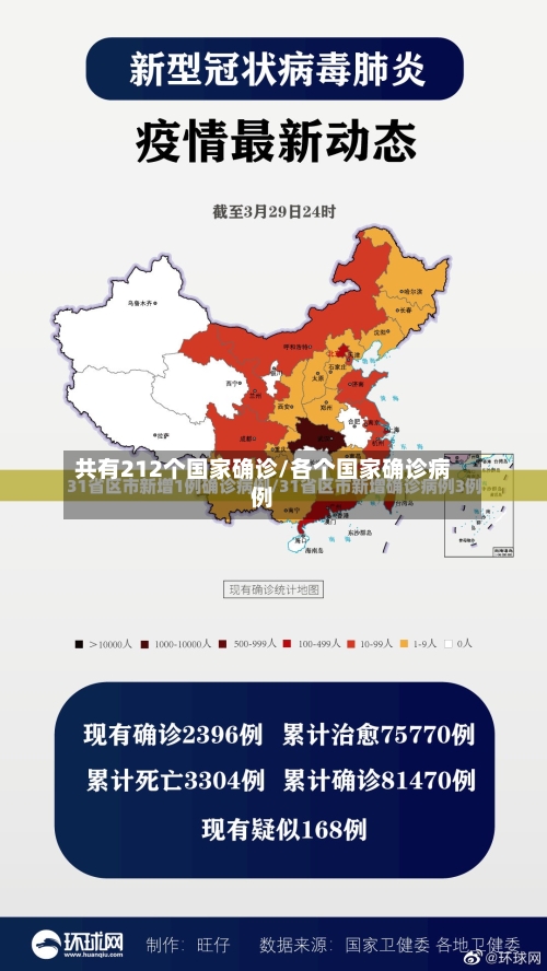 共有212个国家确诊/各个国家确诊病例-第2张图片