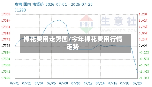 棉花费用走势图/今年棉花费用行情走势