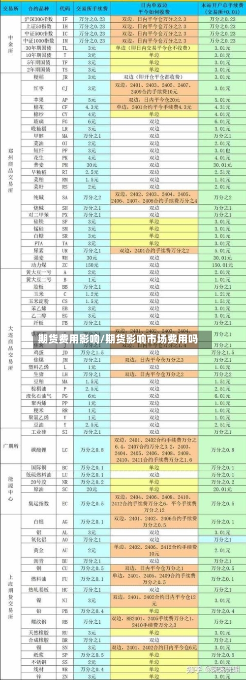 期货费用影响/期货影响市场费用吗