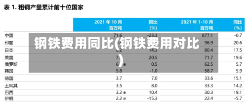 钢铁费用同比(钢铁费用对比)-第3张图片