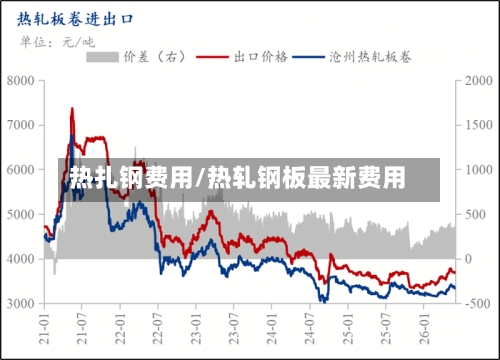 热扎钢费用/热轧钢板最新费用