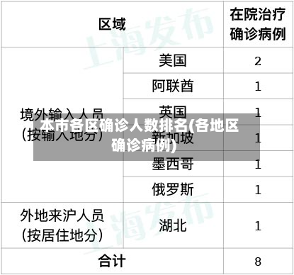 本市各区确诊人数排名(各地区确诊病例)-第2张图片