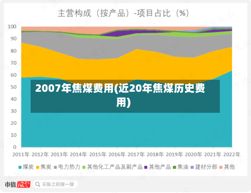 2007年焦煤费用(近20年焦煤历史费用)-第2张图片