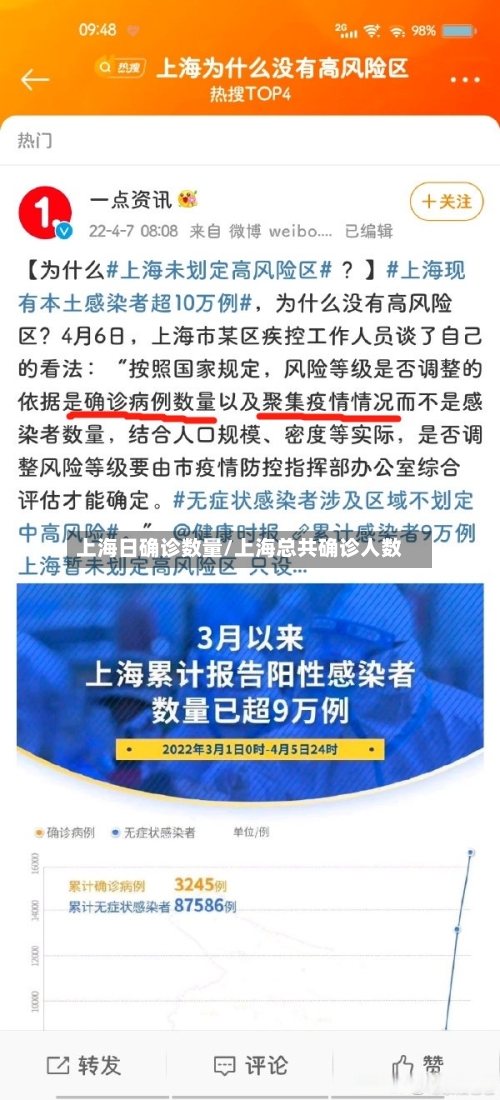 上海日确诊数量/上海总共确诊人数