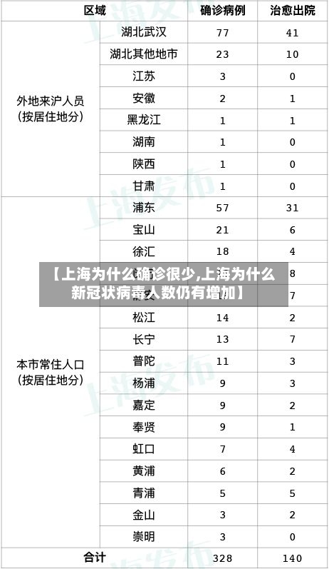 【上海为什么确诊很少,上海为什么新冠状病毒人数仍有增加】