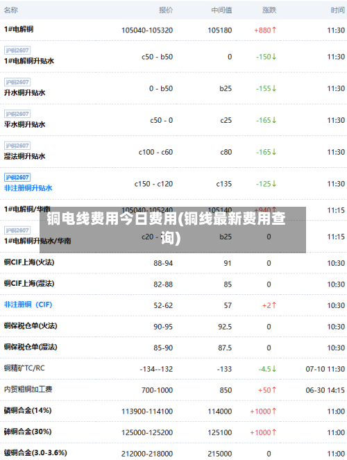 铜电线费用今日费用(铜线最新费用查询)-第3张图片