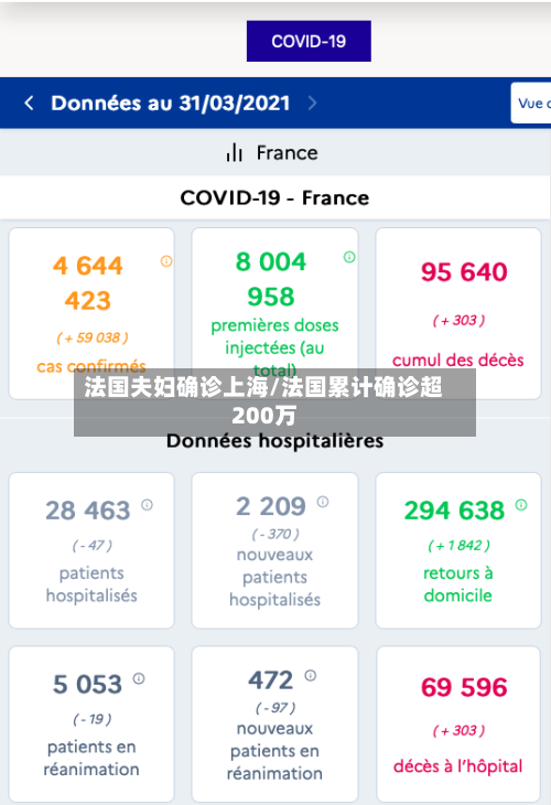 法国夫妇确诊上海/法国累计确诊超200万-第3张图片