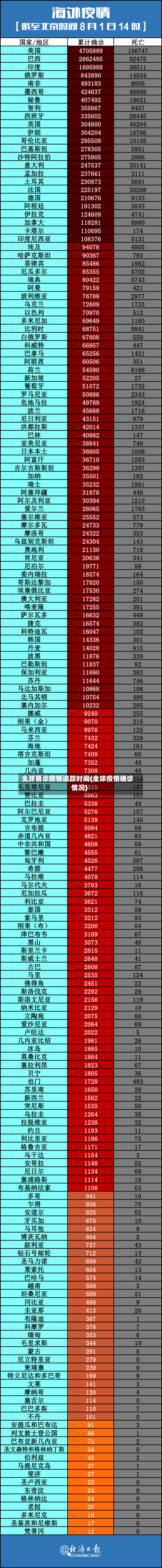 全球确诊疫情追踪时间(全球疫情确诊情况)