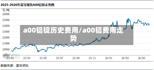 a00铝锭历史费用/a00铝费用走势
