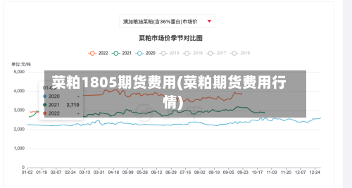 菜粕1805期货费用(菜粕期货费用行情)-第2张图片