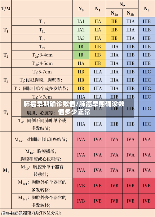 肺癌早期确诊数值/肺癌早期确诊数值多少正常