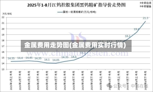 金属费用走势图(金属费用实时行情)