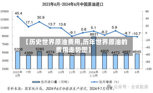 【历史世界原油费用,历年世界原油的费用走势图】