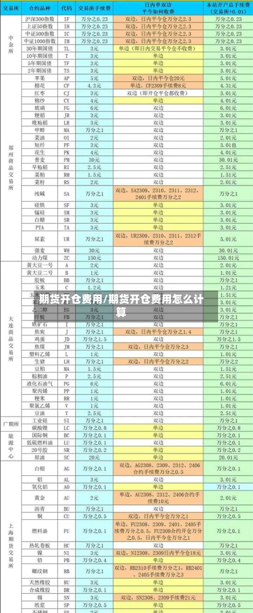 期货开仓费用/期货开仓费用怎么计算
